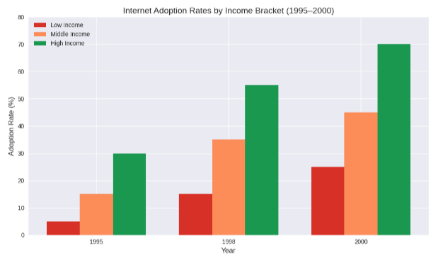Technology adoption by household income