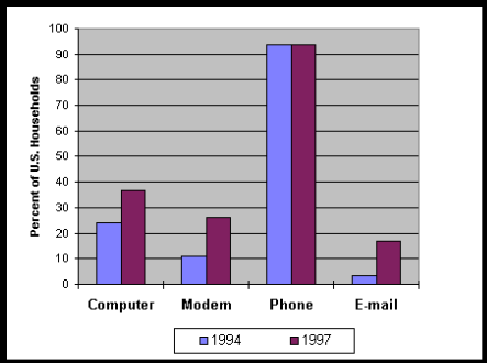Percent of U.S. households with computer access by race
